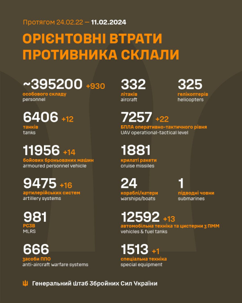 Россия за сутки потеряла около 1000 солдат: данные Генштаба ВСУ